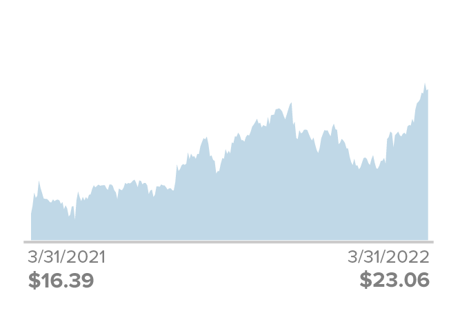 3/31/21: $16.39. 3/31/22: $23.06